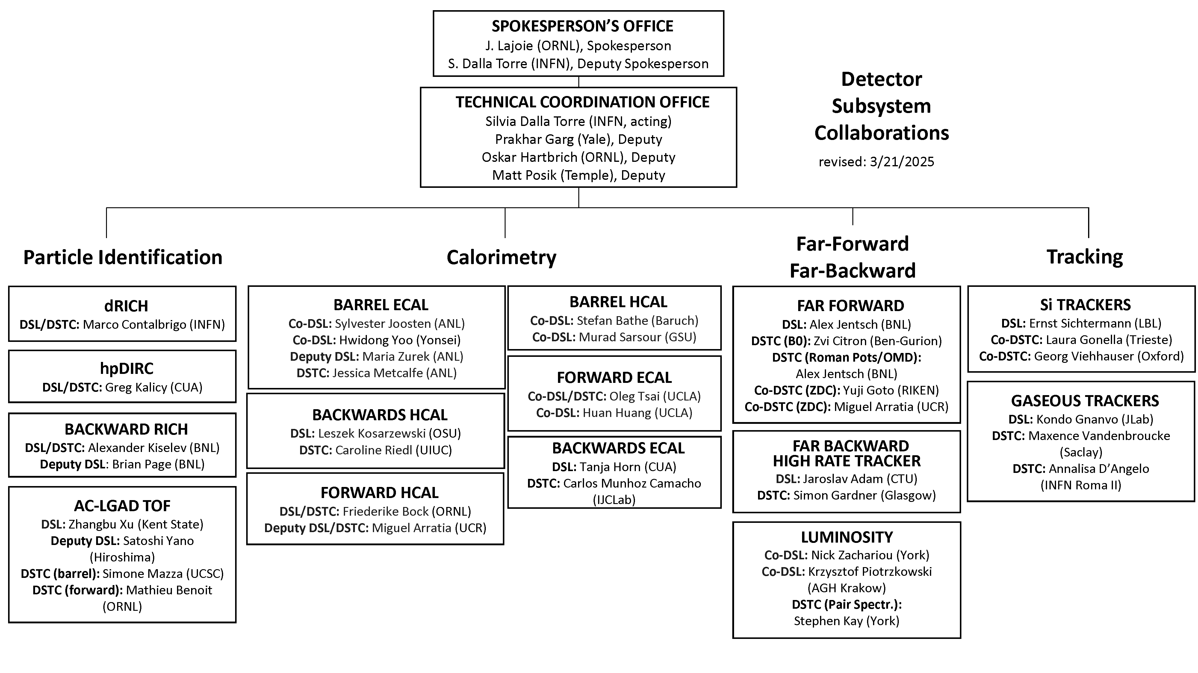 ePIC Detector Subsystem Collaborations